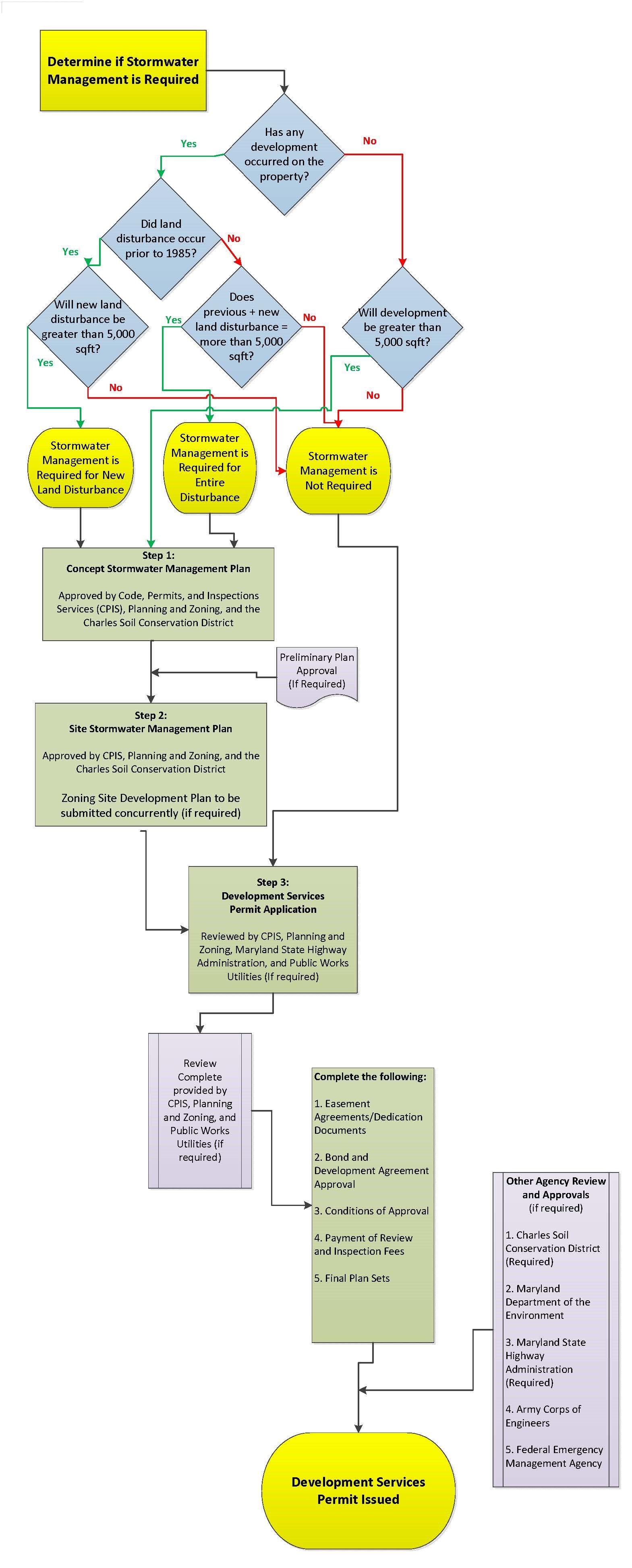 Development Services Permit Flow Chart